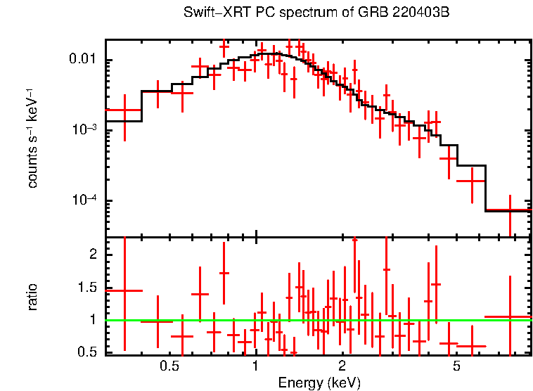 PC mode spectrum of GRB 220403B