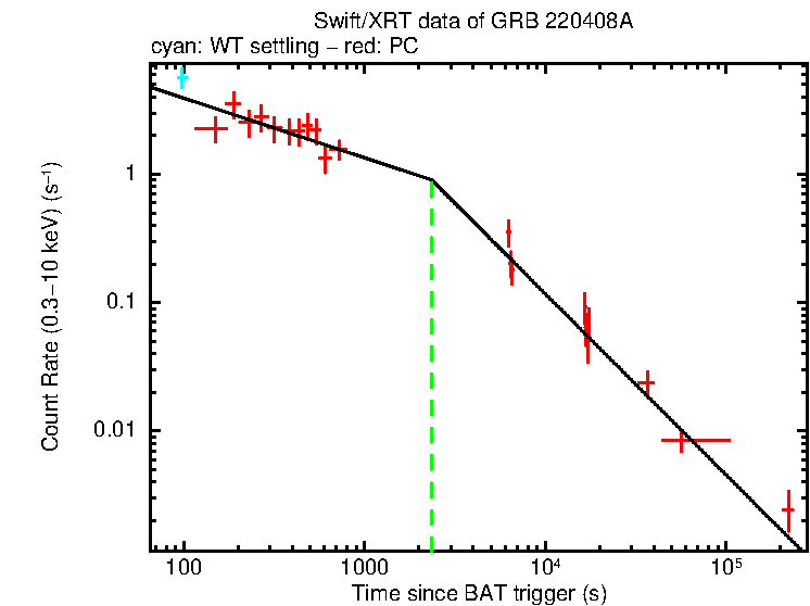 Fitted light curve of GRB 220408A