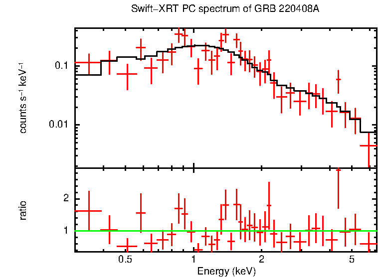 PC mode spectrum of GRB 220408A