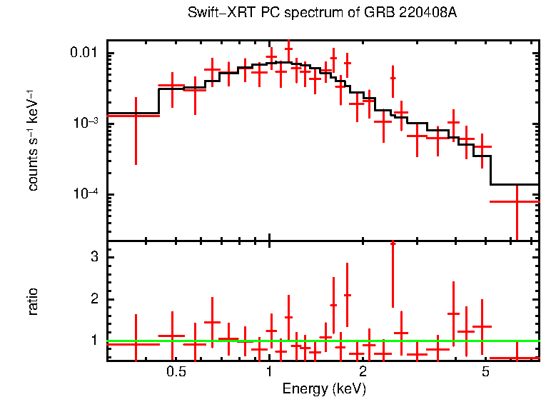 PC mode spectrum of GRB 220408A