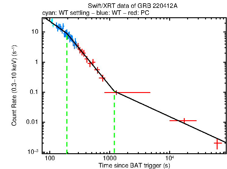 Fitted light curve of GRB 220412A
