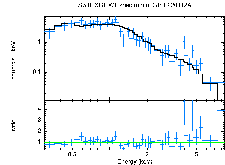 WT mode spectrum of GRB 220412A
