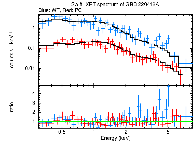 WT and PC mode spectra of GRB 220412A