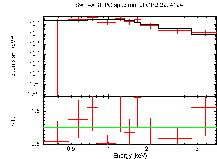 PC mode spectrum of GRB 220412A