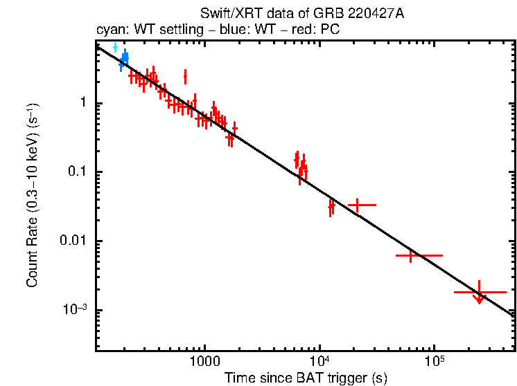 Fitted light curve of GRB 220427A