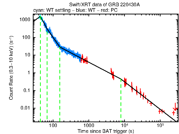 Fitted light curve of GRB 220430A
