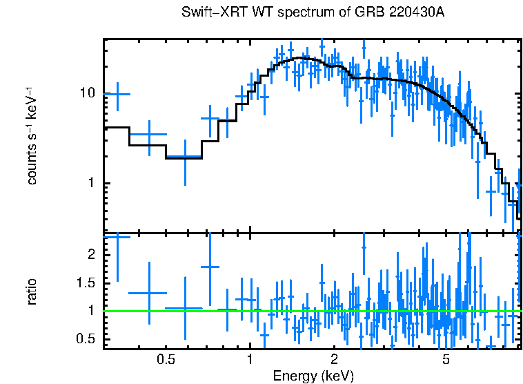 WT mode spectrum of GRB 220430A