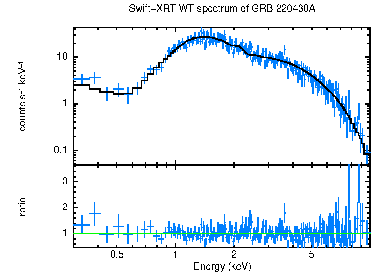 WT mode spectrum of GRB 220430A