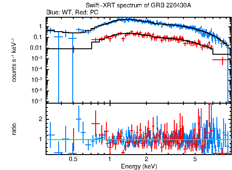 WT and PC mode spectra of GRB 220430A