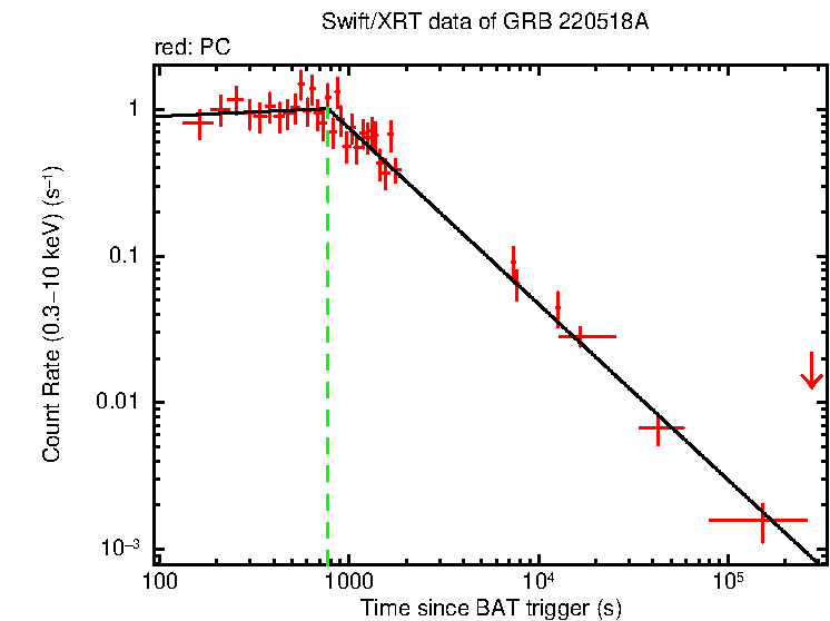 Fitted light curve of GRB 220518A