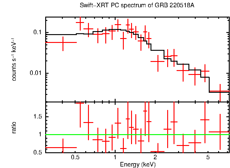 PC mode spectrum of GRB 220518A