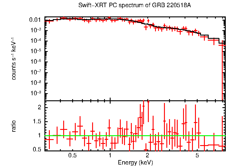 PC mode spectrum of GRB 220518A