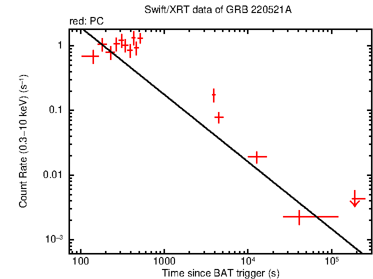 Fitted light curve of GRB 220521A