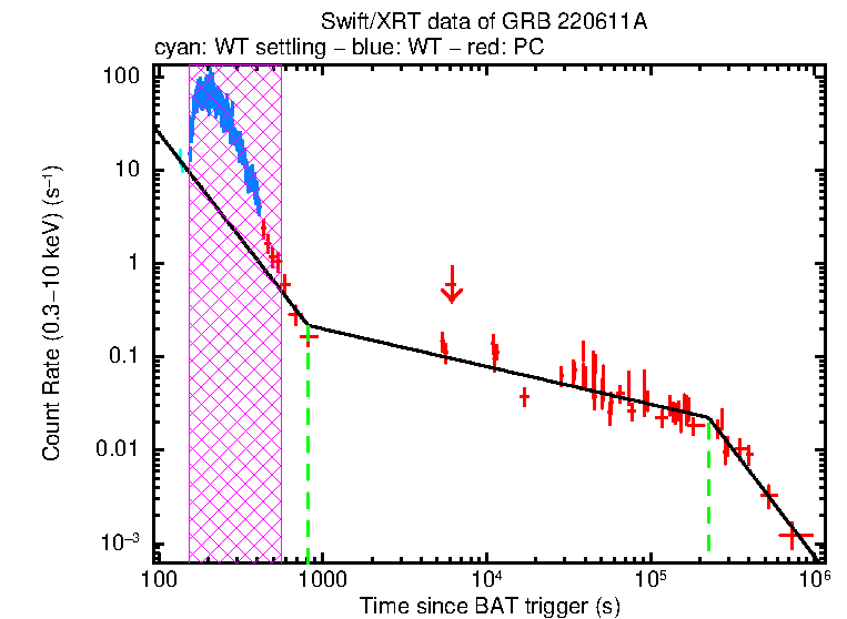 Fitted light curve of GRB 220611A