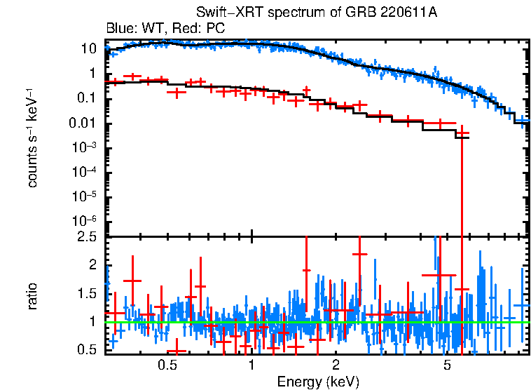 WT and PC mode spectra of GRB 220611A