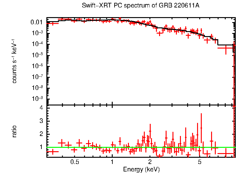 PC mode spectrum of GRB 220611A