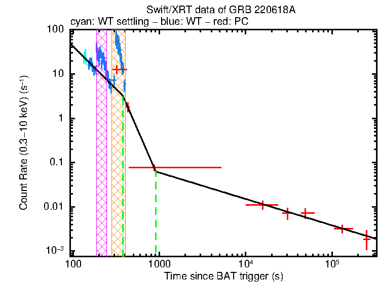 Fitted light curve of GRB 220618A