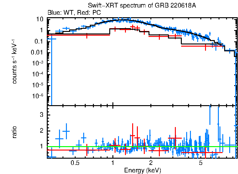 WT and PC mode spectra of GRB 220618A