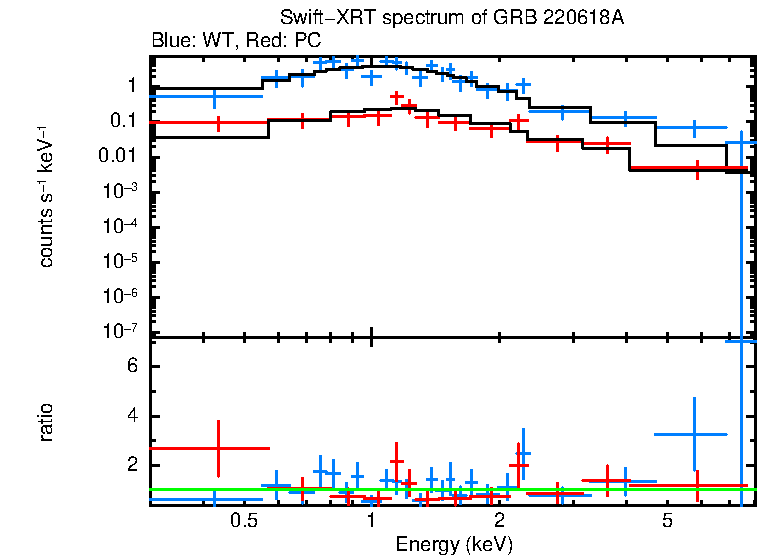 WT and PC mode spectra of GRB 220618A