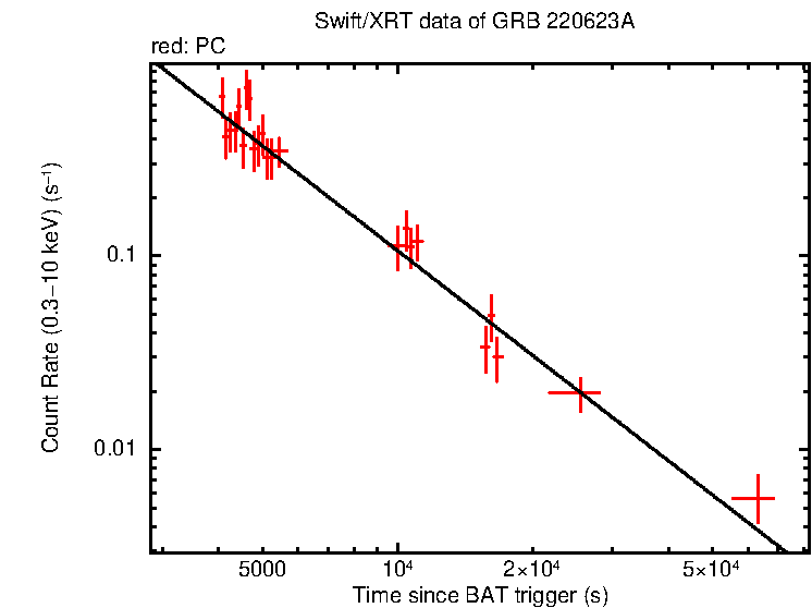 Fitted light curve of GRB 220623A