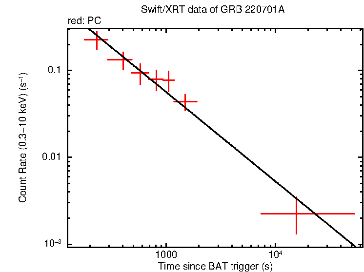 Fitted light curve of GRB 220701A