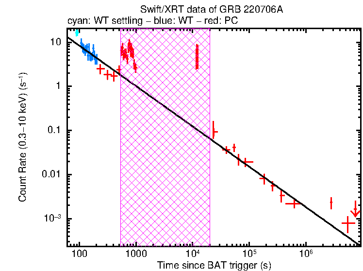 Fitted light curve of GRB 220706A