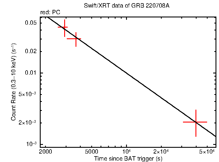Fitted light curve of GRB 220708A
