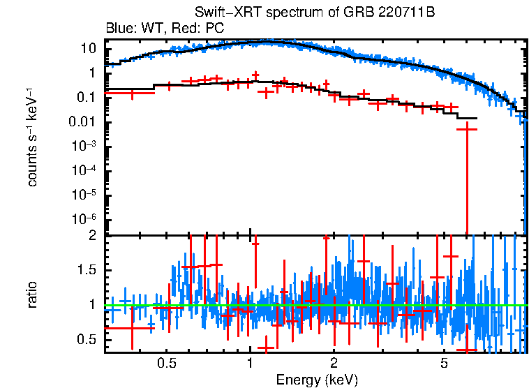 WT and PC mode spectra of GRB 220711B