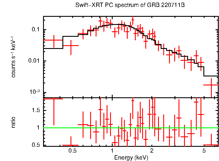 PC mode spectrum of GRB 220711B