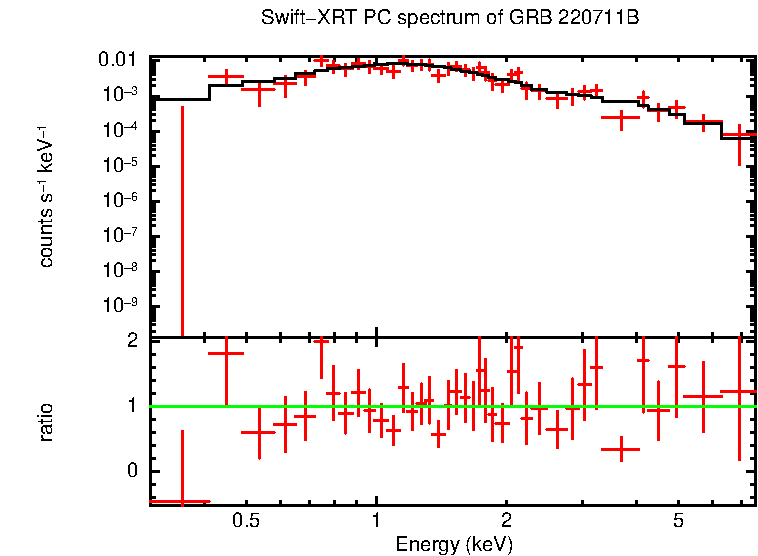 PC mode spectrum of GRB 220711B