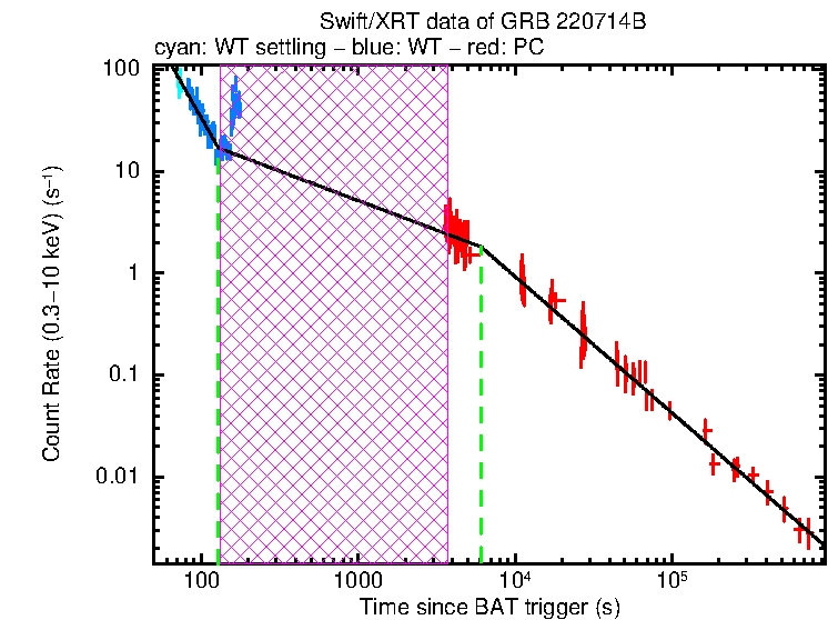 Fitted light curve of GRB 220714B