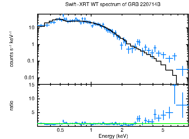 WT mode spectrum of GRB 220714B