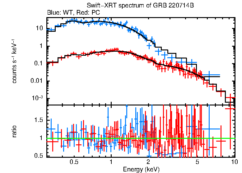 WT and PC mode spectra of GRB 220714B