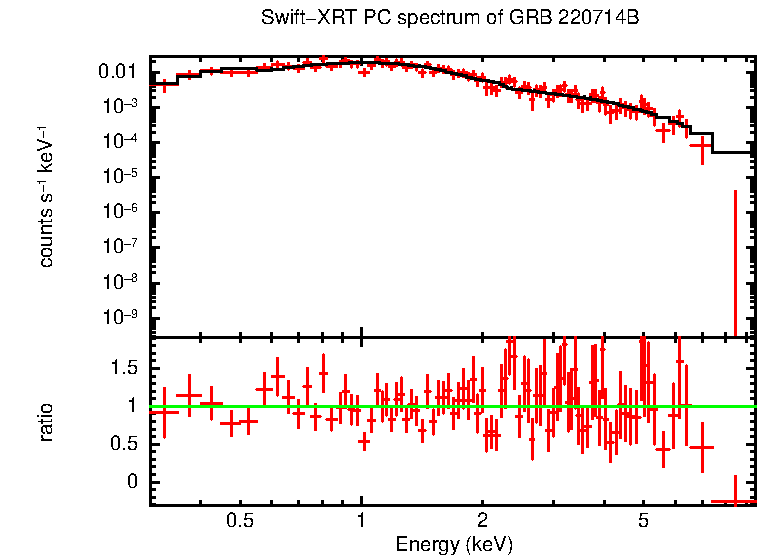 PC mode spectrum of GRB 220714B