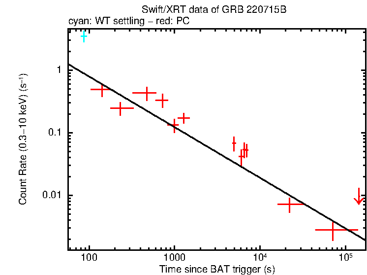 Fitted light curve of GRB 220715B