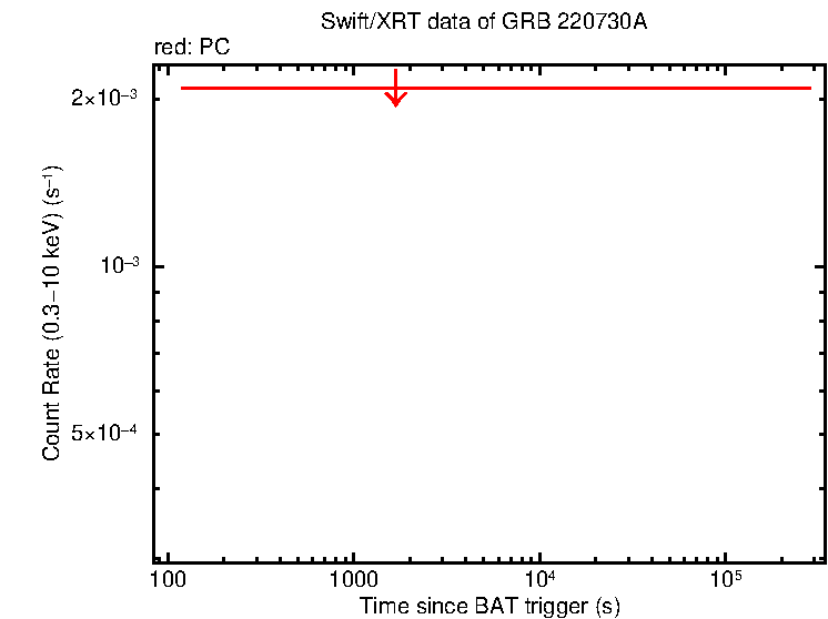 Fitted light curve of GRB 220730A