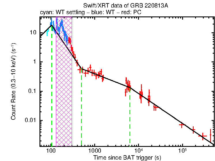 Fitted light curve of GRB 220813A