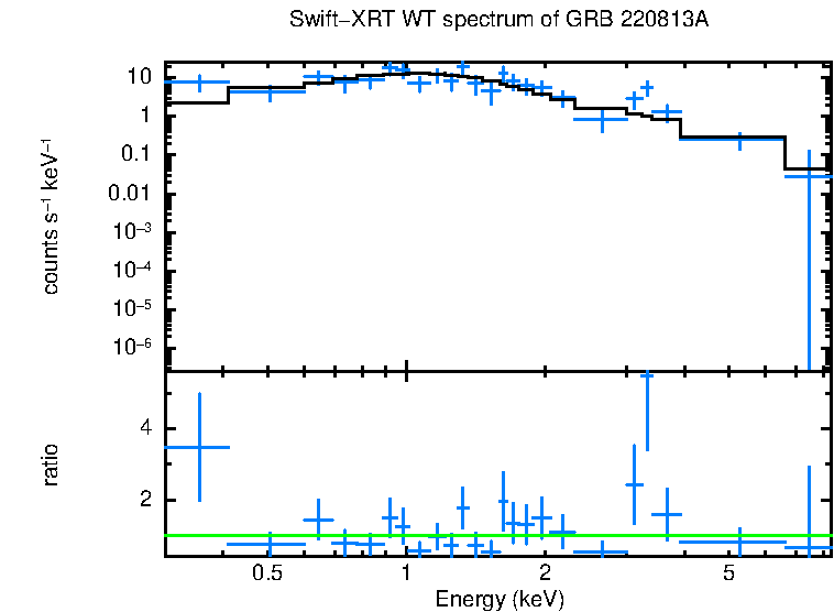 WT mode spectrum of GRB 220813A