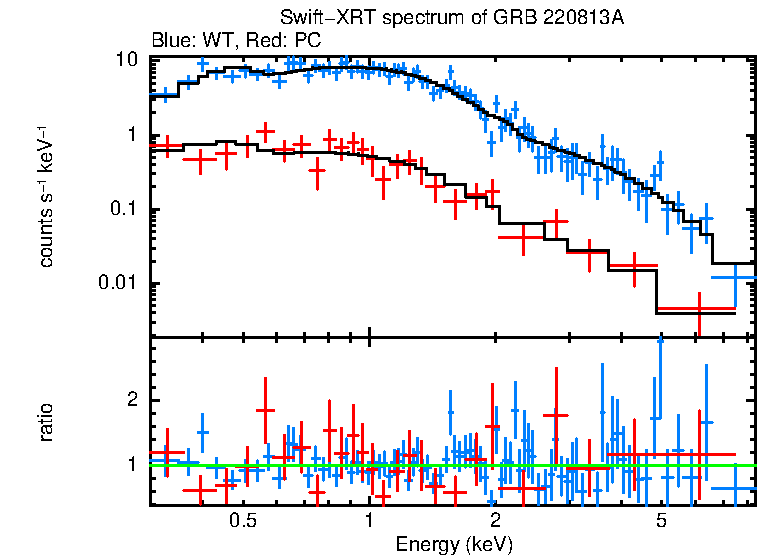 WT and PC mode spectra of GRB 220813A