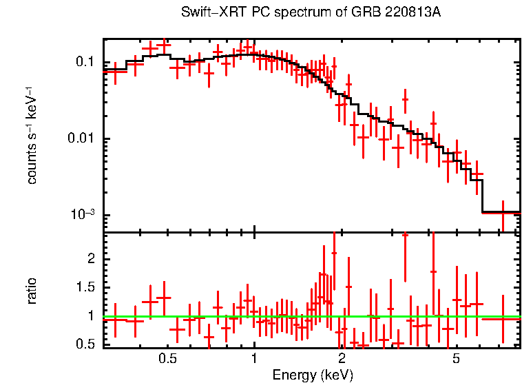 PC mode spectrum of GRB 220813A