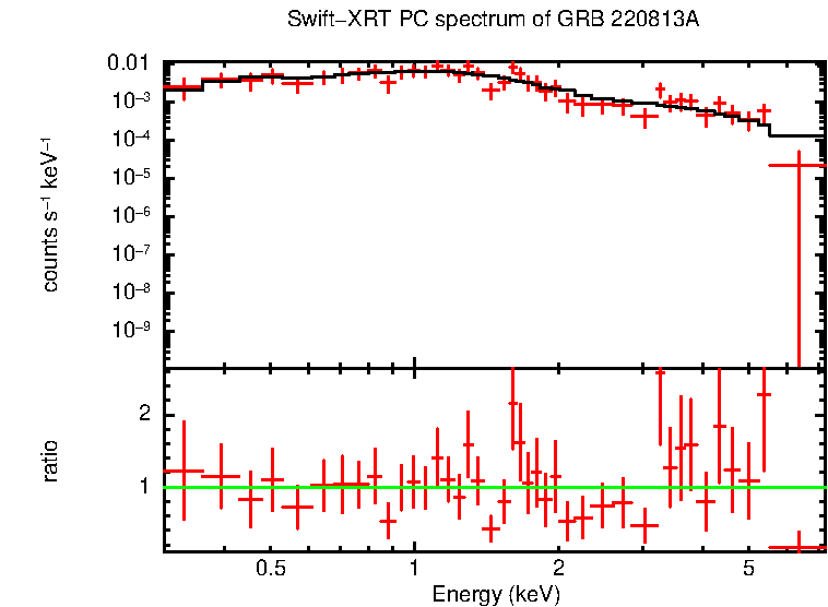 PC mode spectrum of GRB 220813A