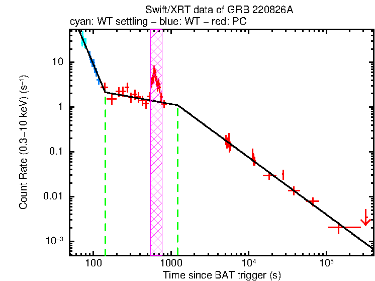 Fitted light curve of GRB 220826A