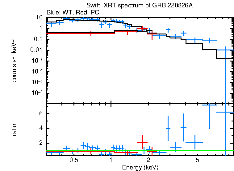 WT and PC mode spectra of GRB 220826A