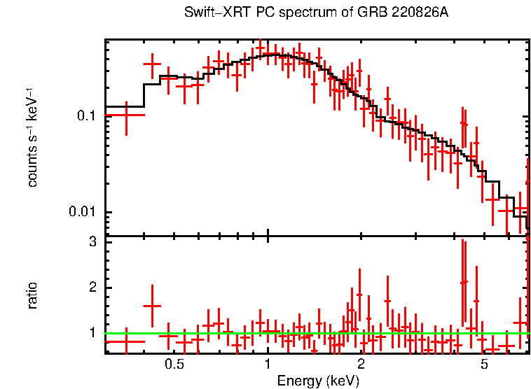 PC mode spectrum of GRB 220826A