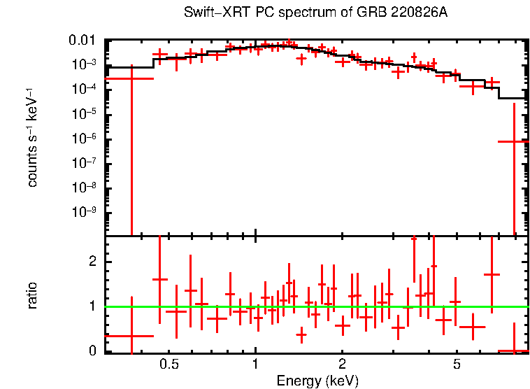 PC mode spectrum of GRB 220826A