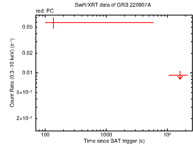 Fitted light curve of GRB 220907A