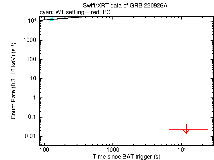 Fitted light curve of Non-burst