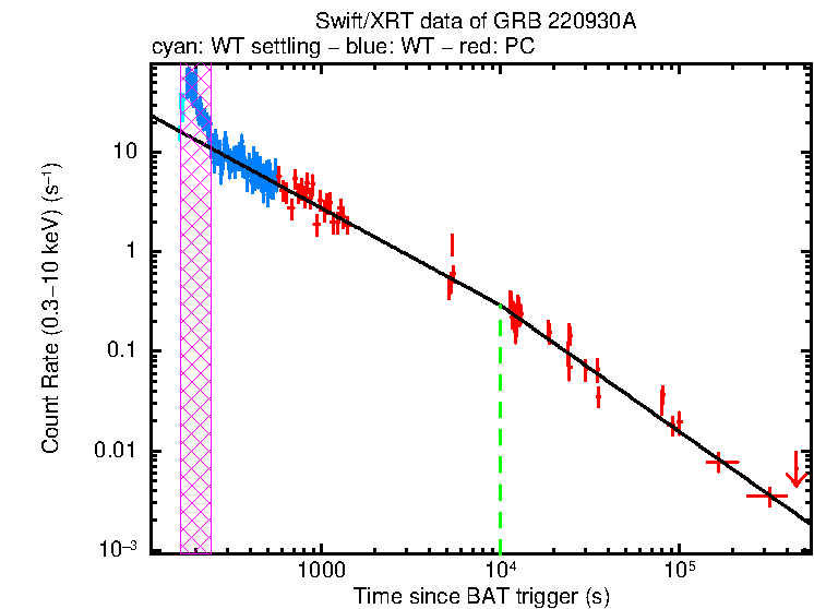 Fitted light curve of GRB 220930A