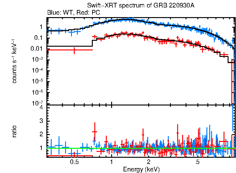 WT and PC mode spectra of GRB 220930A