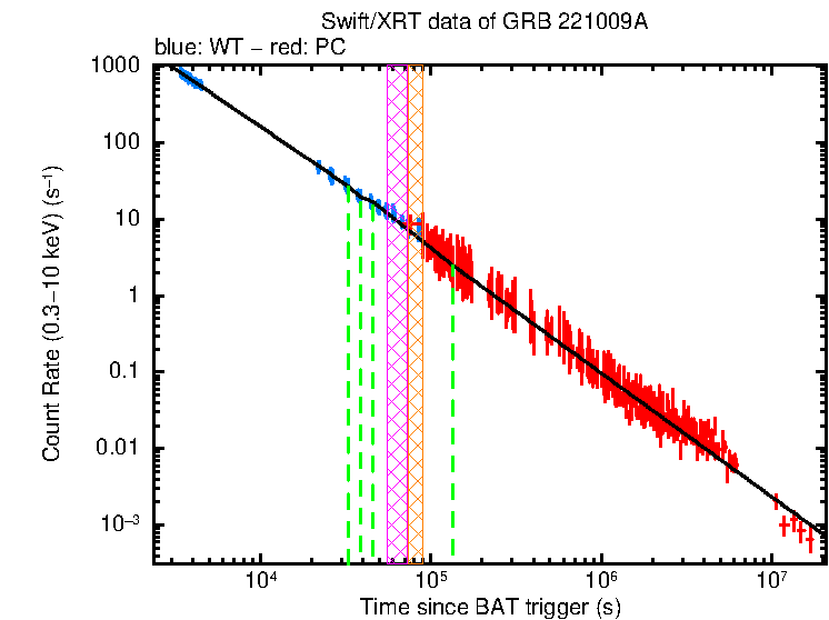 Fitted light curve of GRB 221009A